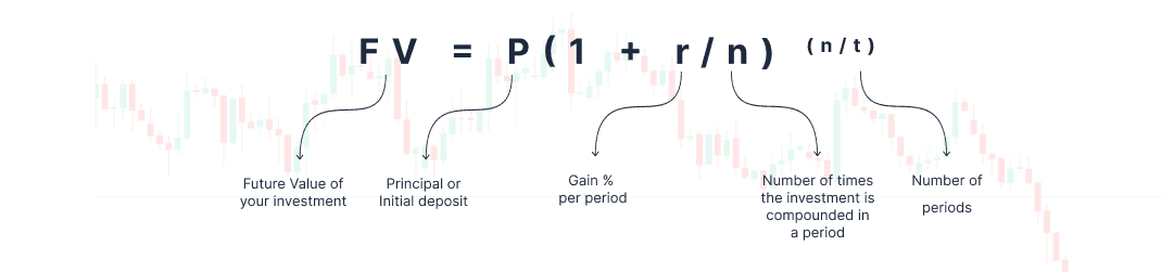 Compounding Interest Formula: FV = P(1 + r/n)^(n/t)