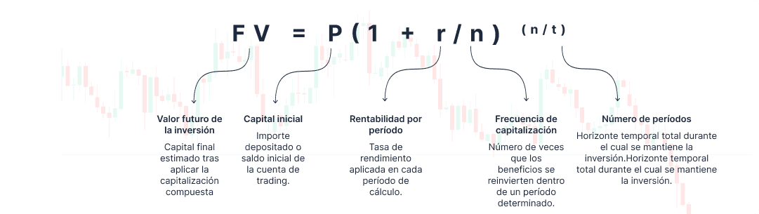Fórmula de Interés Compuesto: VF = P(1 + r/n)^(n/t)