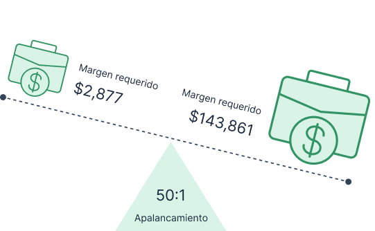 Margin illustration showing leverage and margin required