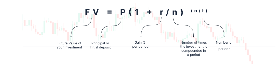 Compounding Interest Formula: FV = P(1 + r/n)^(n/t)