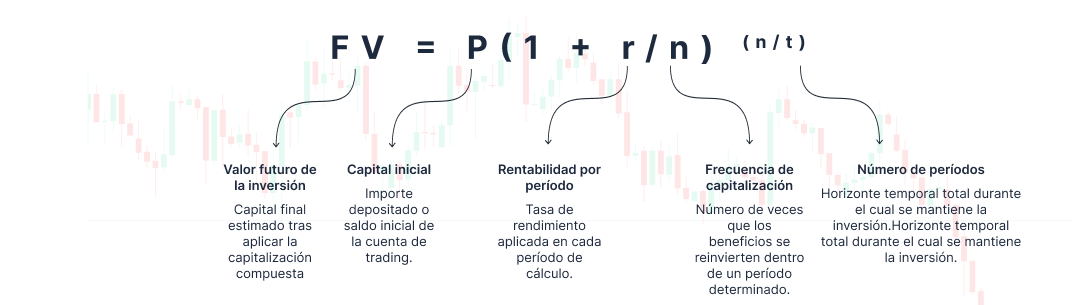 Fórmula de Interés Compuesto: VF = P(1 + r/n)^(n/t)