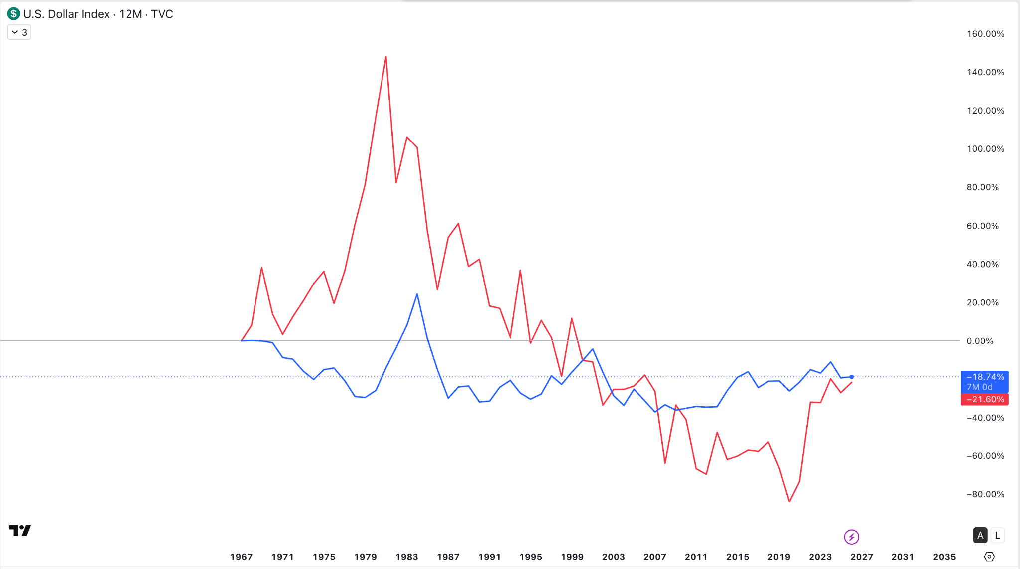bond-yields-us-dollar-correlation