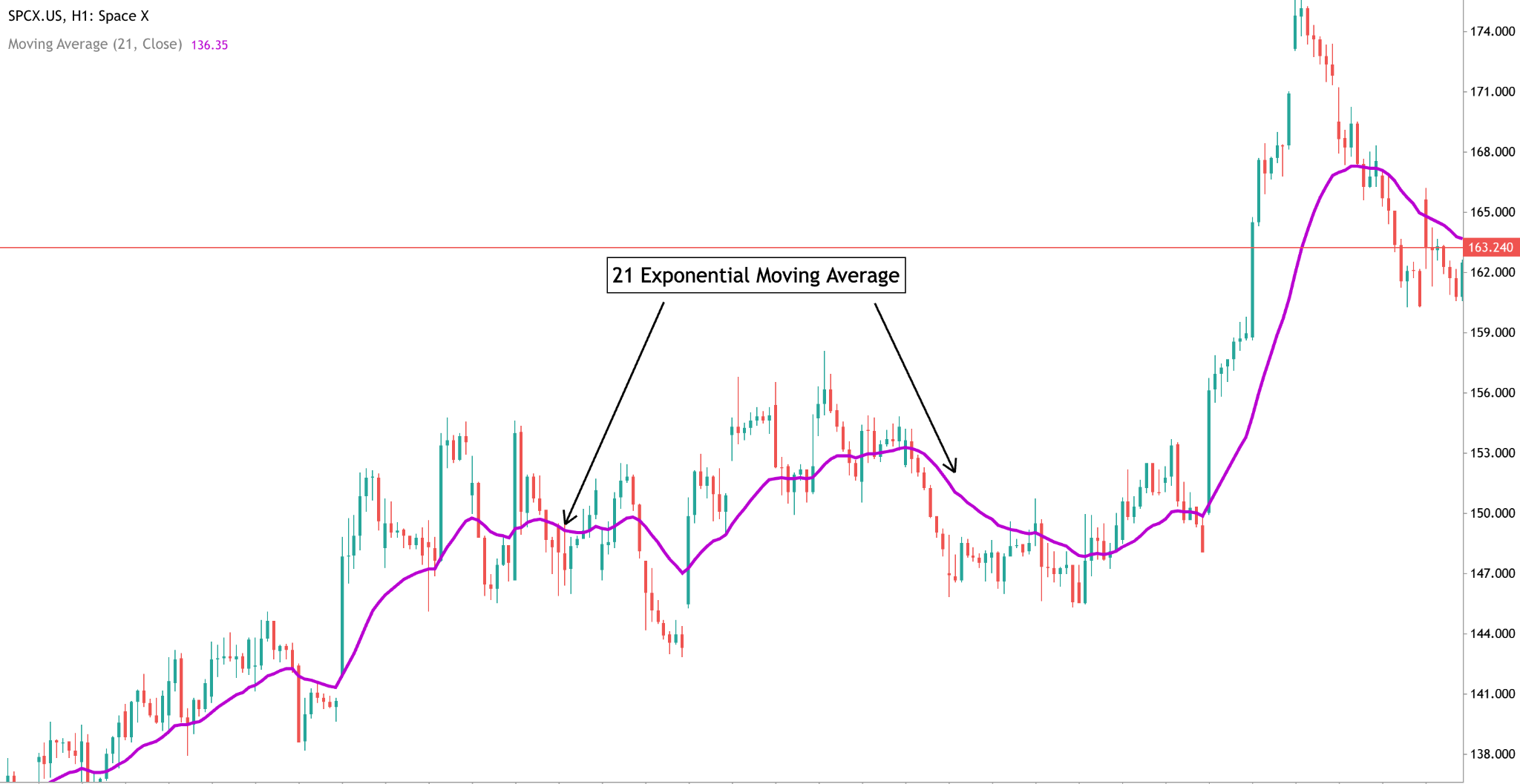 exponential-moving-average-example