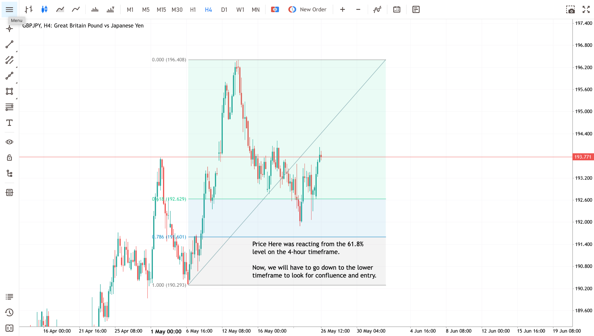 fibonacci-confluence-strategy