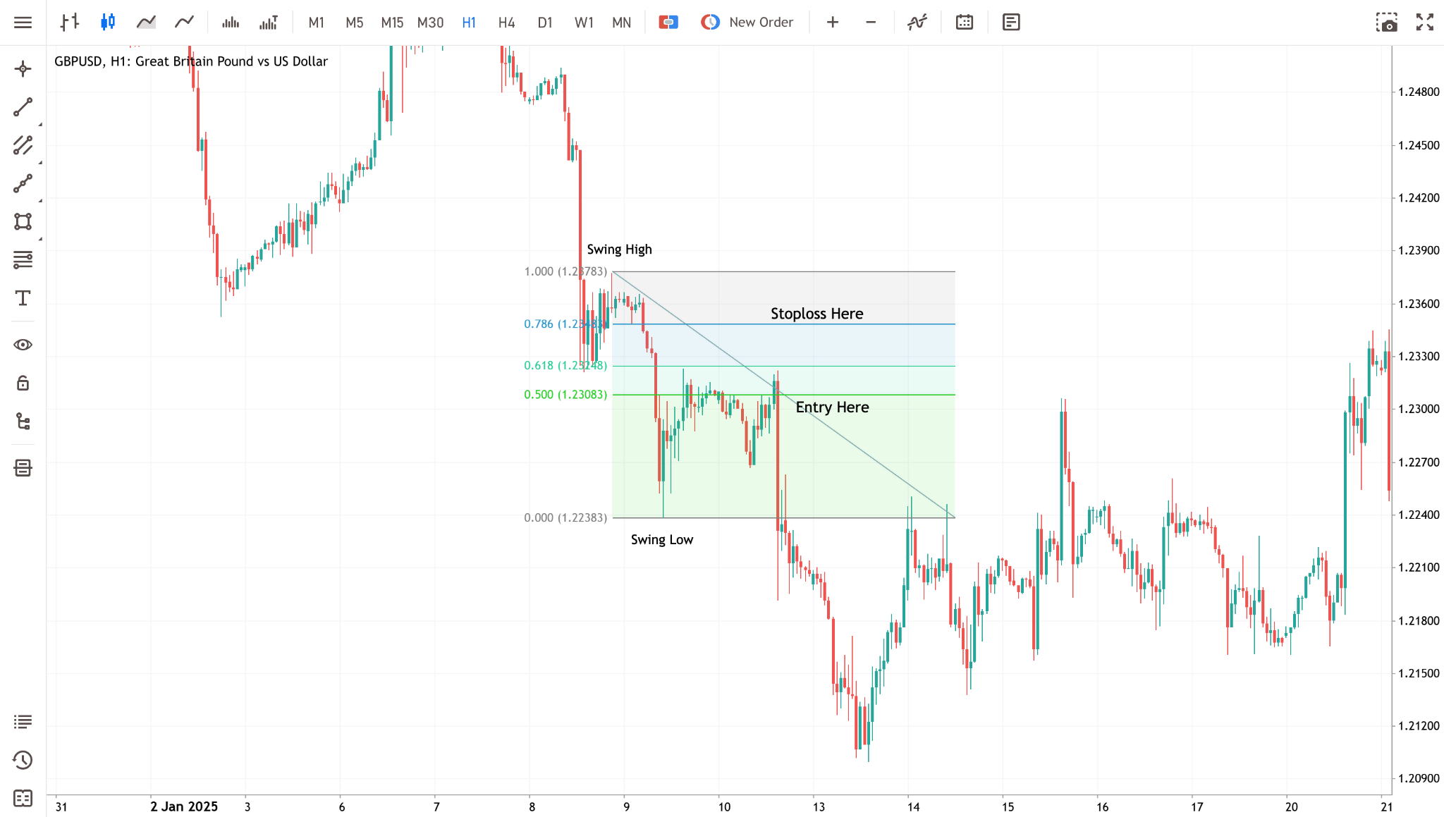 fibonacci-golden-zone-strategy