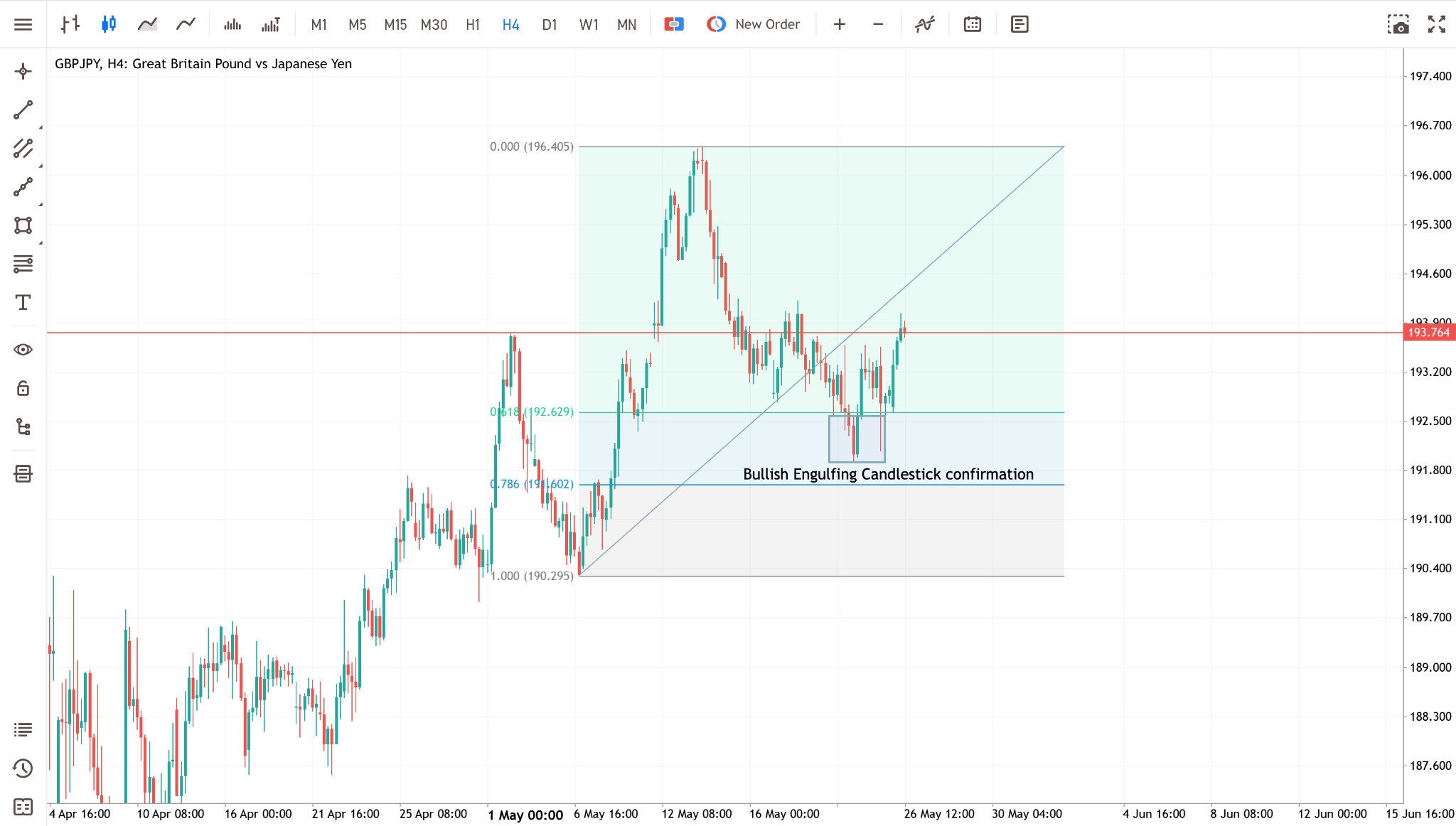 fibonacci-with-candlestick-patterns