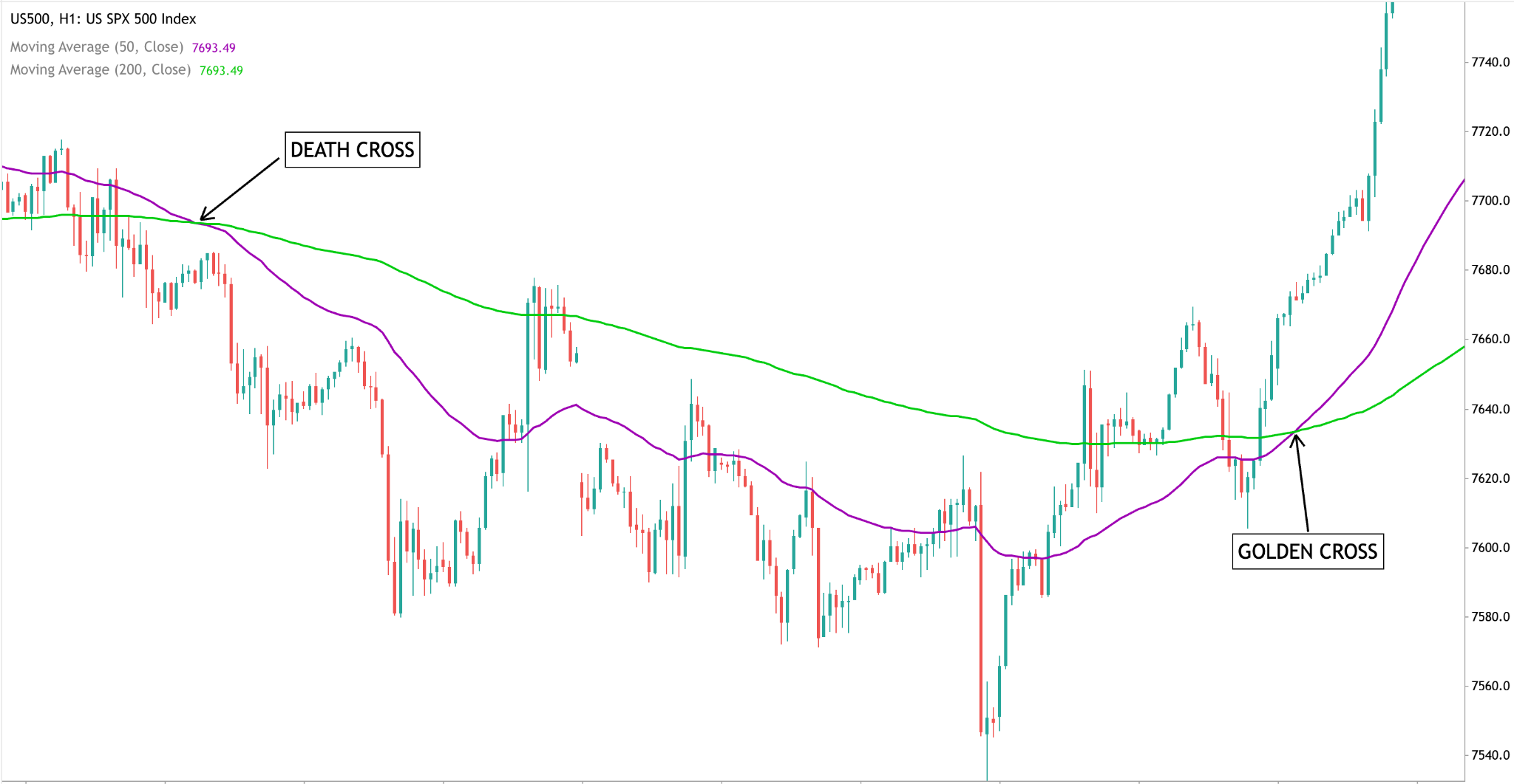 golden-and-death-cross