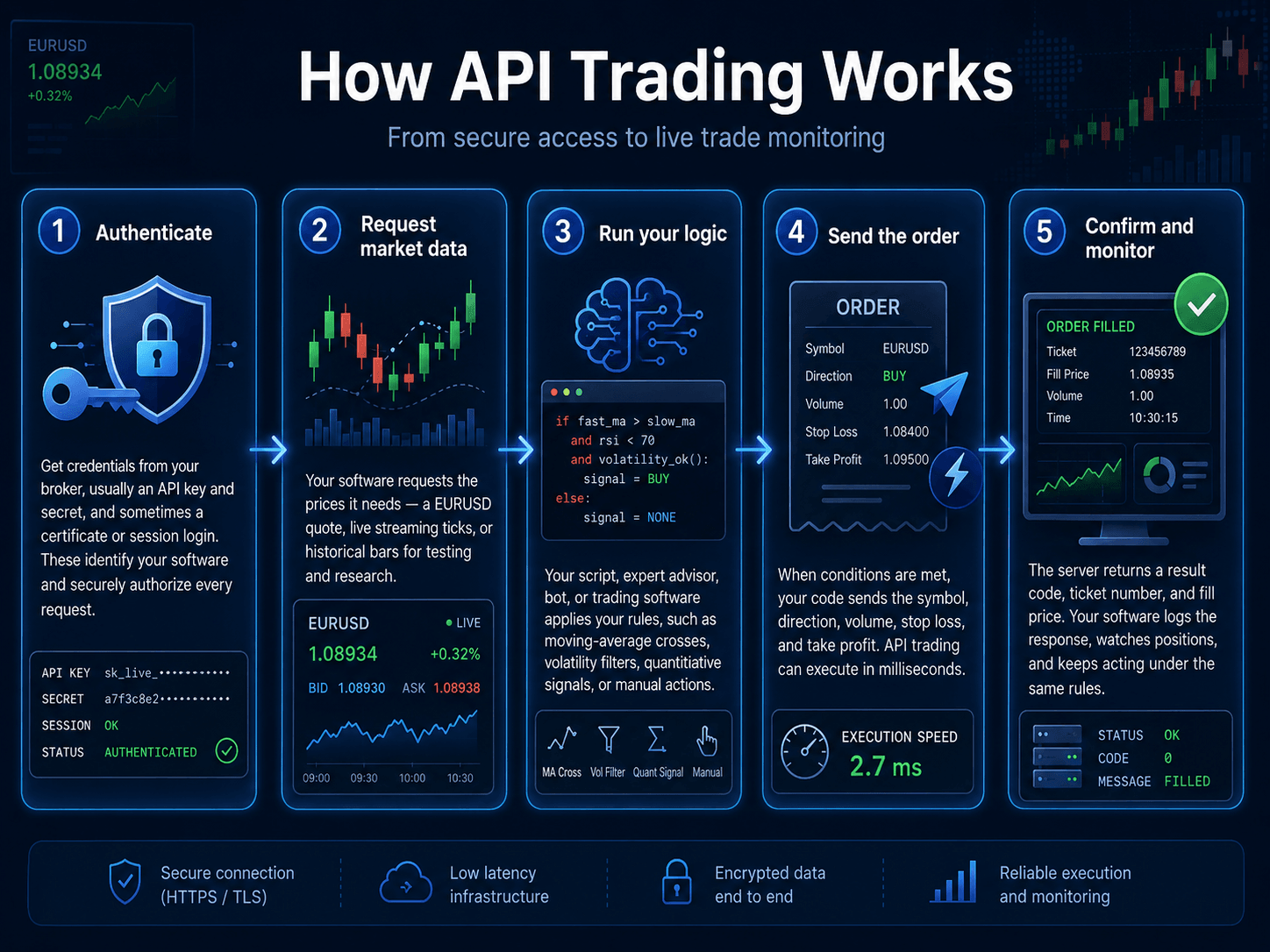 how-api-trading-works
