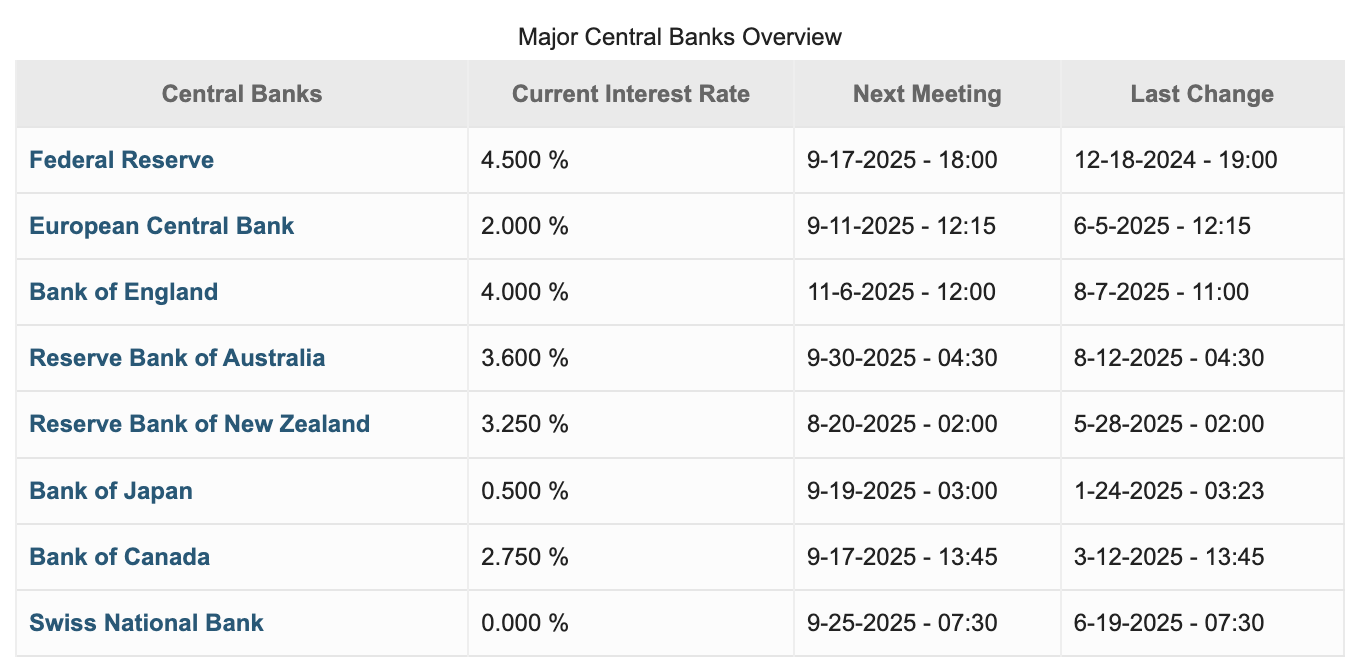 major-central-banks-interest-rates