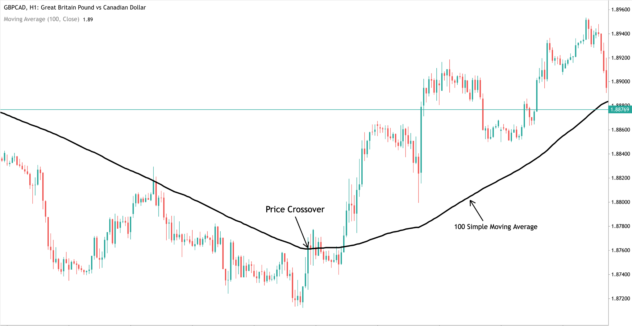 moving-average-price-crossover.
