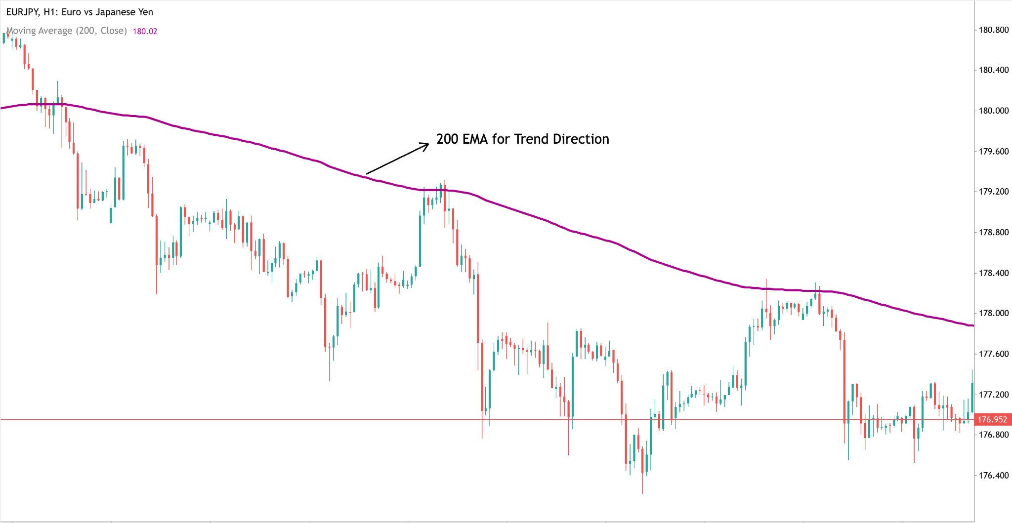 moving-average-trend-direction