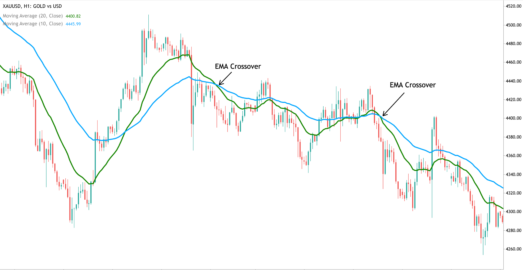 moving-averages-crossover