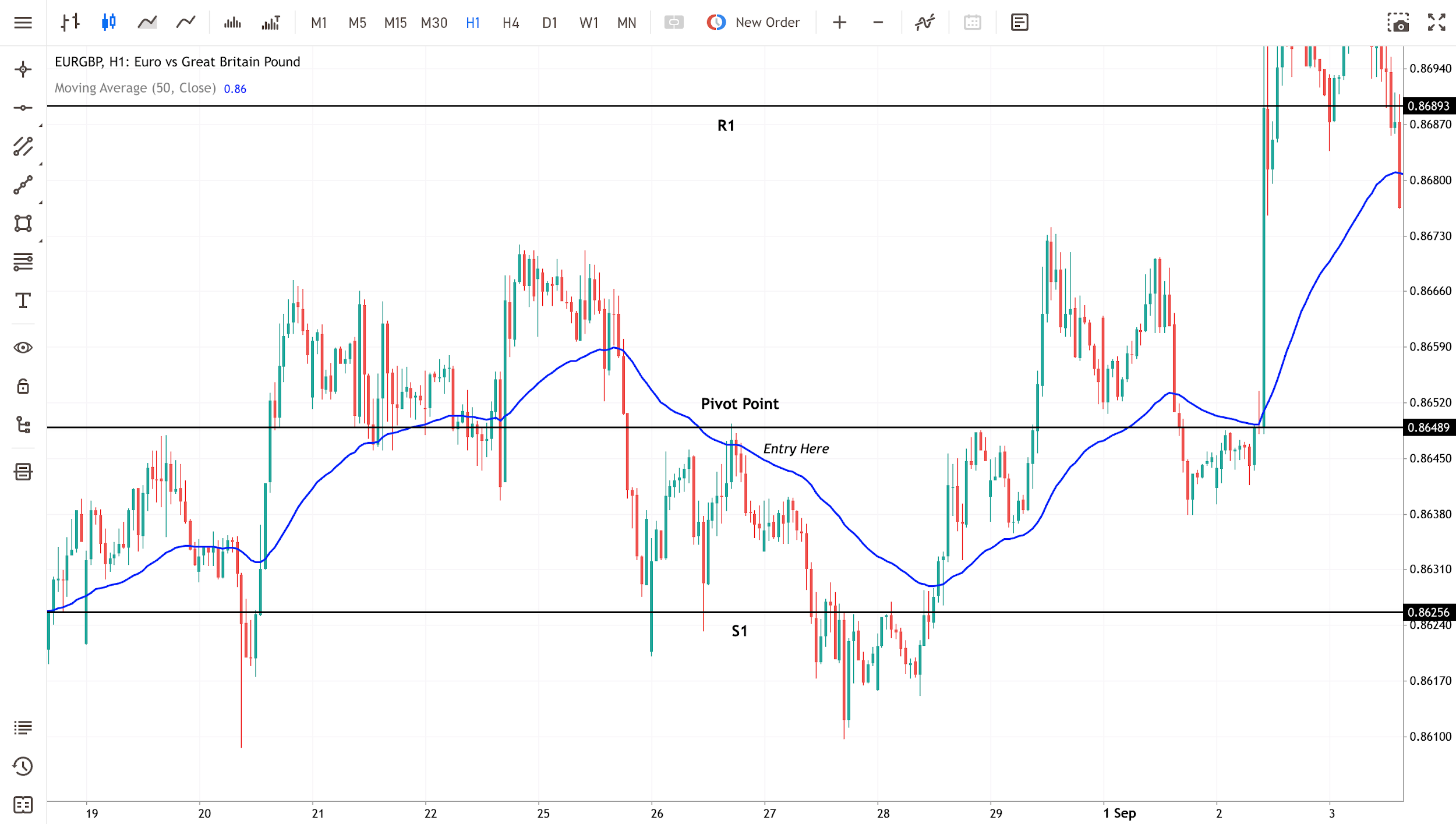 pivot-points-technical-indicators