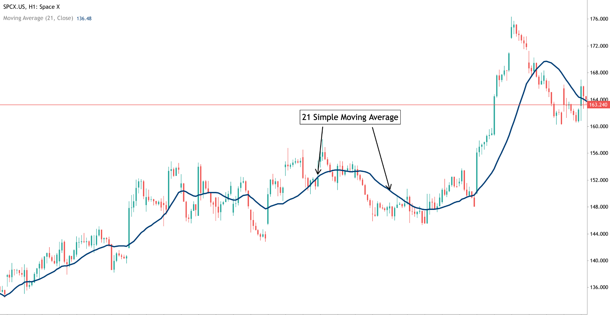 simple-moving-average-example