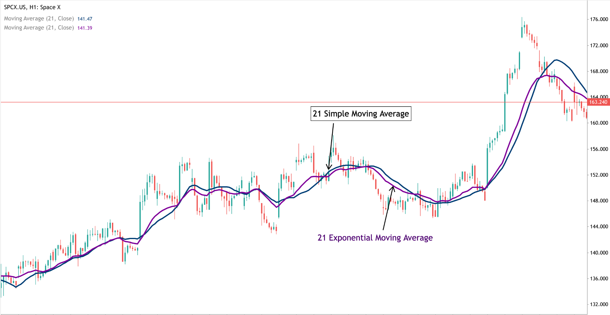 sma-vs-ema-example