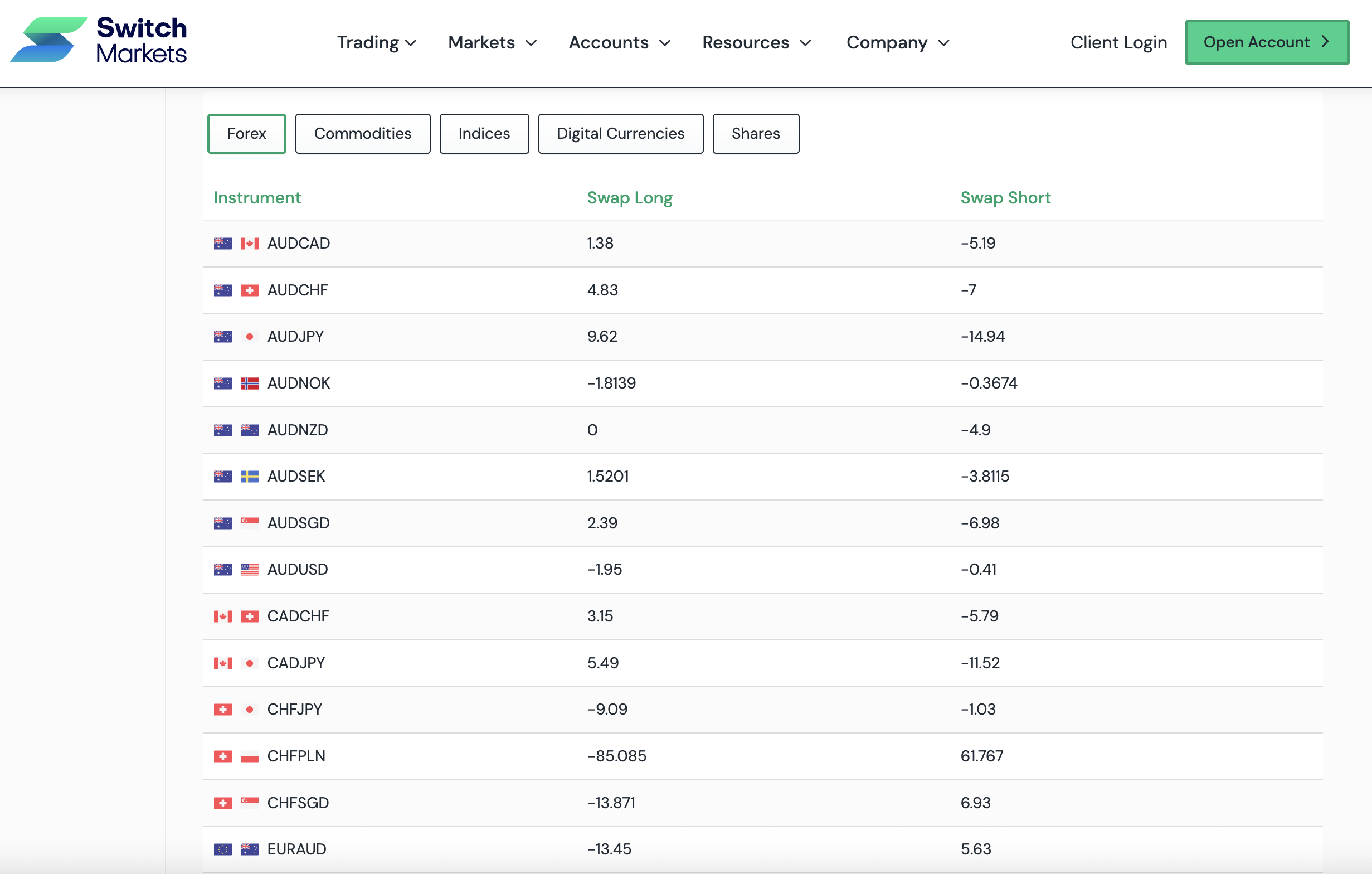 swap-rates-forex