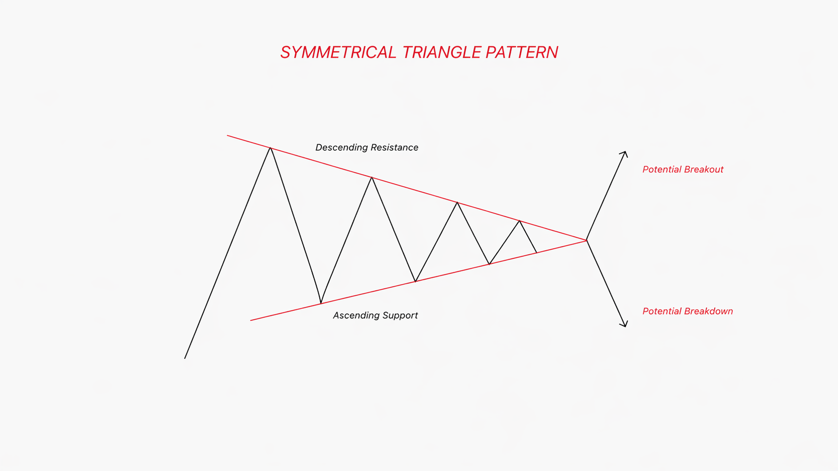 symmetrical-triangle-pattern