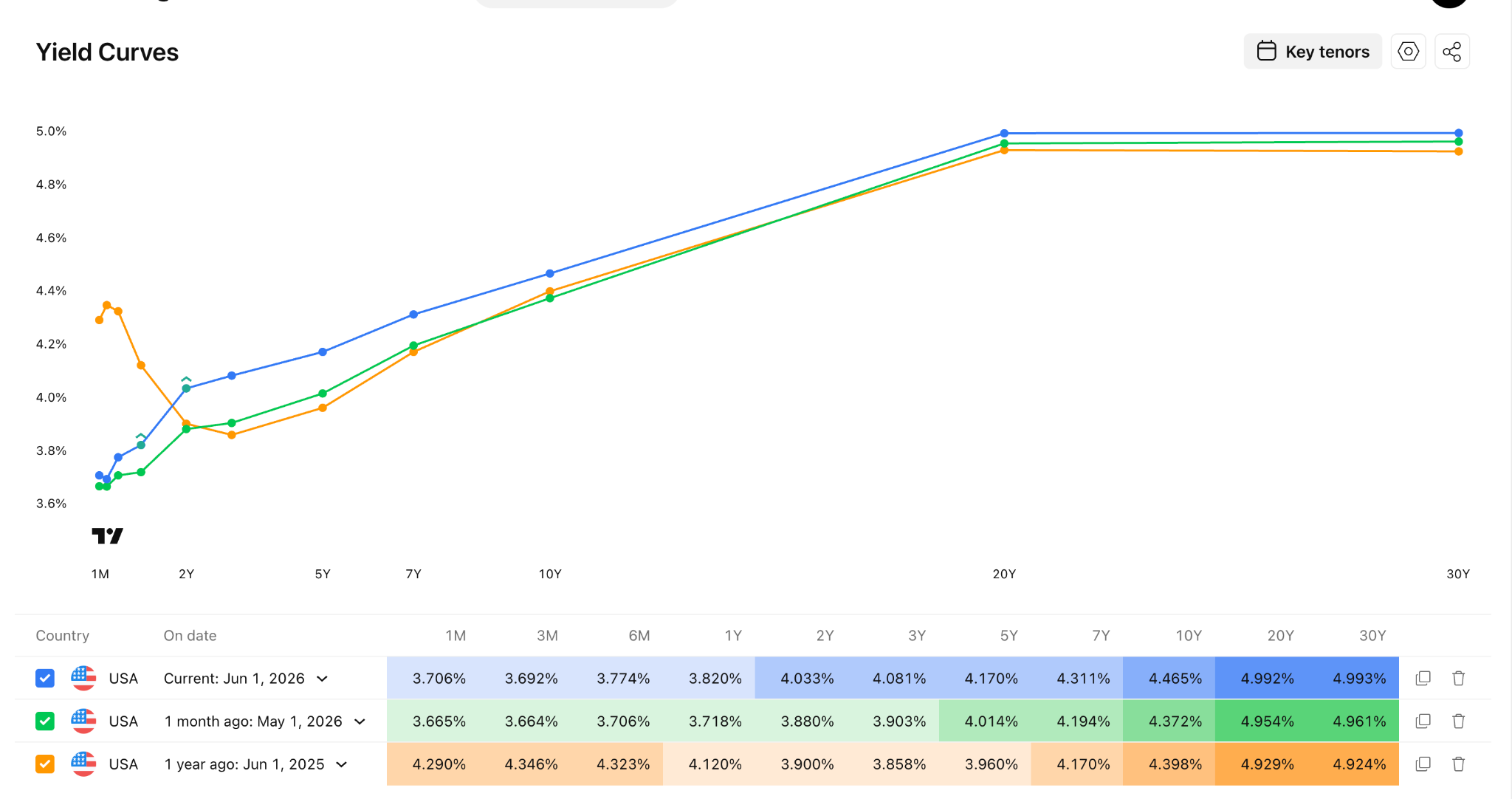 us-bond-yields-curve